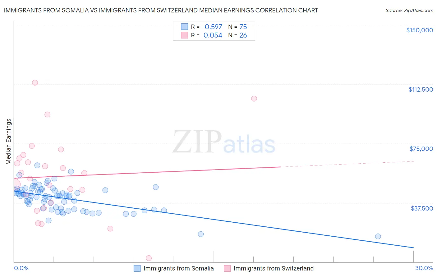 Immigrants from Somalia vs Immigrants from Switzerland Median Earnings