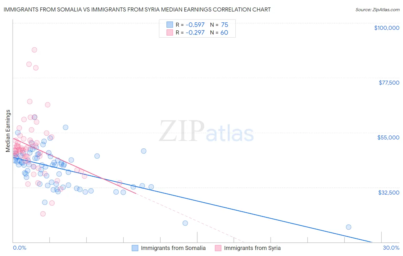 Immigrants from Somalia vs Immigrants from Syria Median Earnings