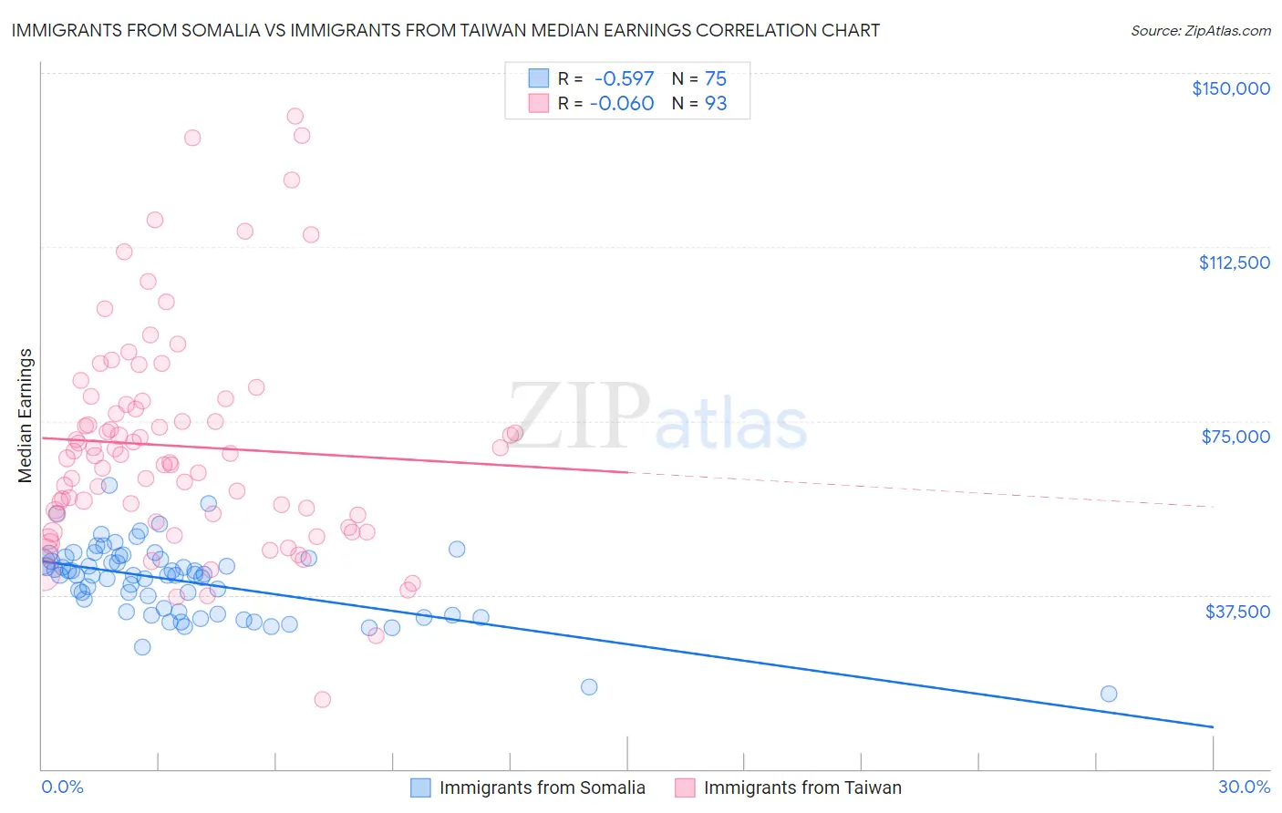 Immigrants from Somalia vs Immigrants from Taiwan Median Earnings