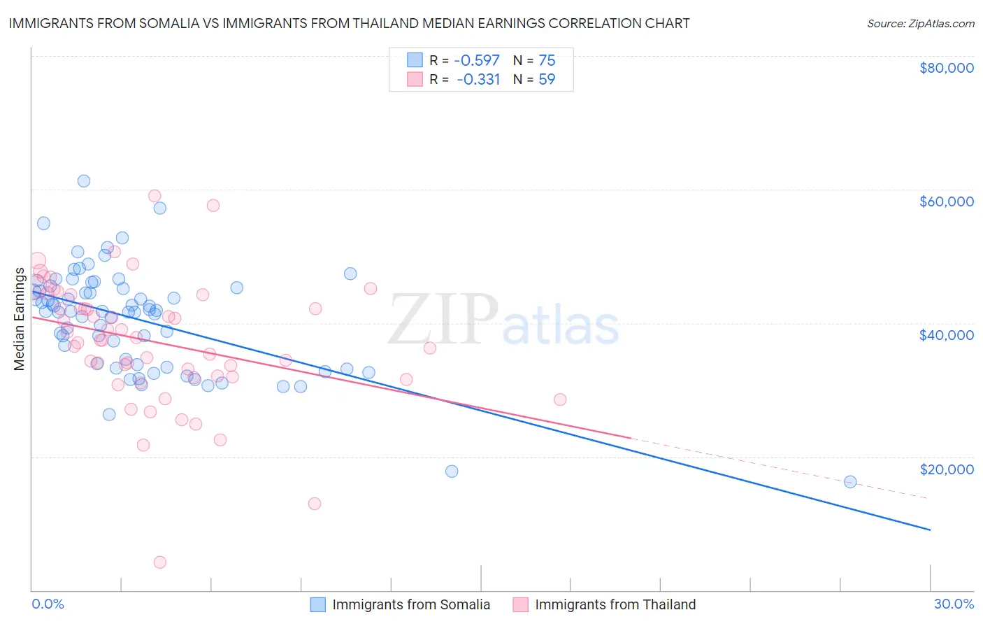 Immigrants from Somalia vs Immigrants from Thailand Median Earnings