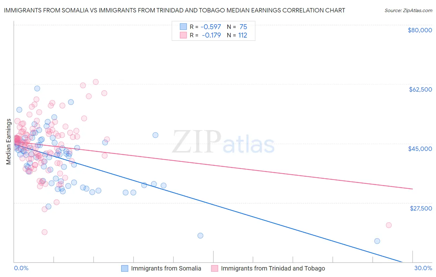 Immigrants from Somalia vs Immigrants from Trinidad and Tobago Median Earnings