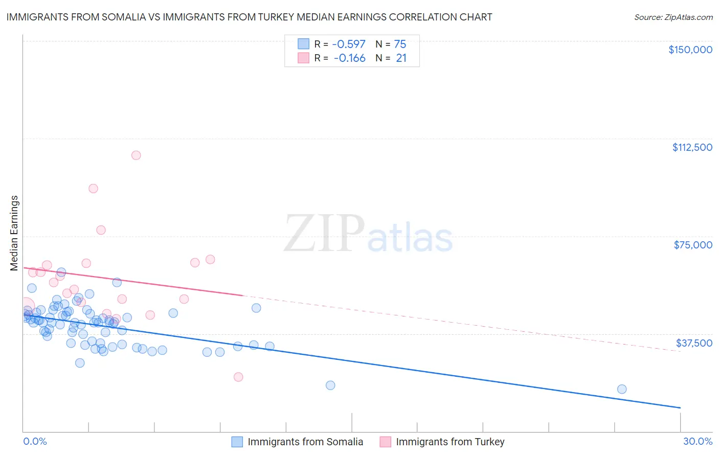 Immigrants from Somalia vs Immigrants from Turkey Median Earnings