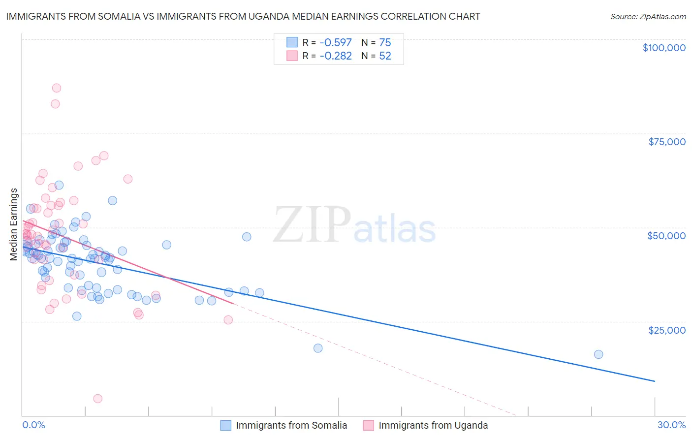 Immigrants from Somalia vs Immigrants from Uganda Median Earnings