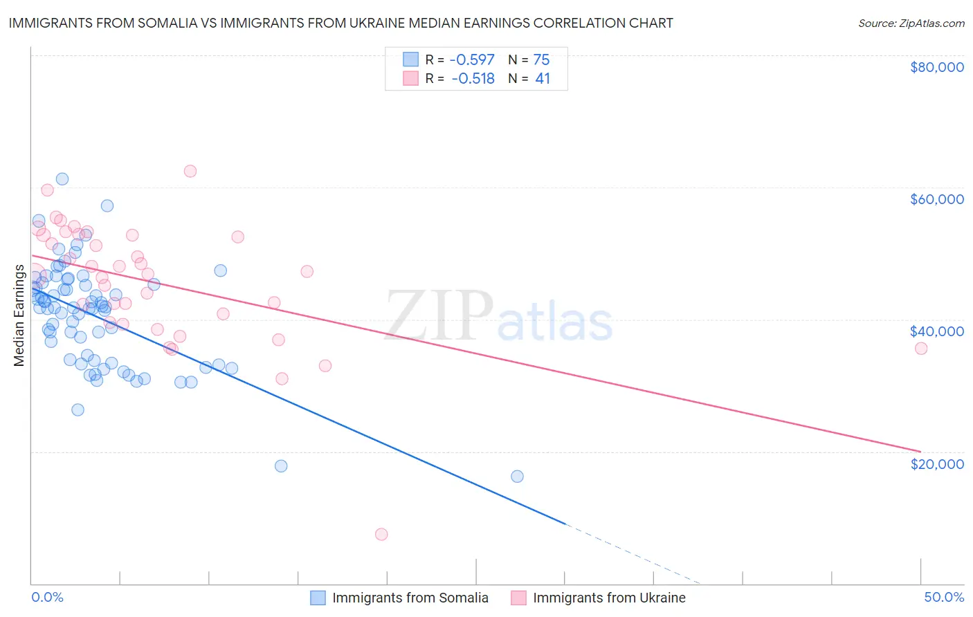 Immigrants from Somalia vs Immigrants from Ukraine Median Earnings