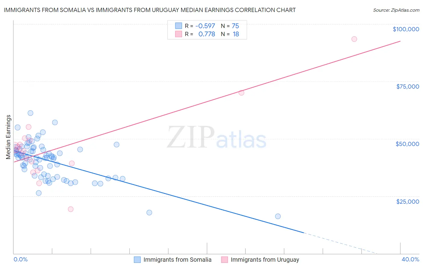 Immigrants from Somalia vs Immigrants from Uruguay Median Earnings