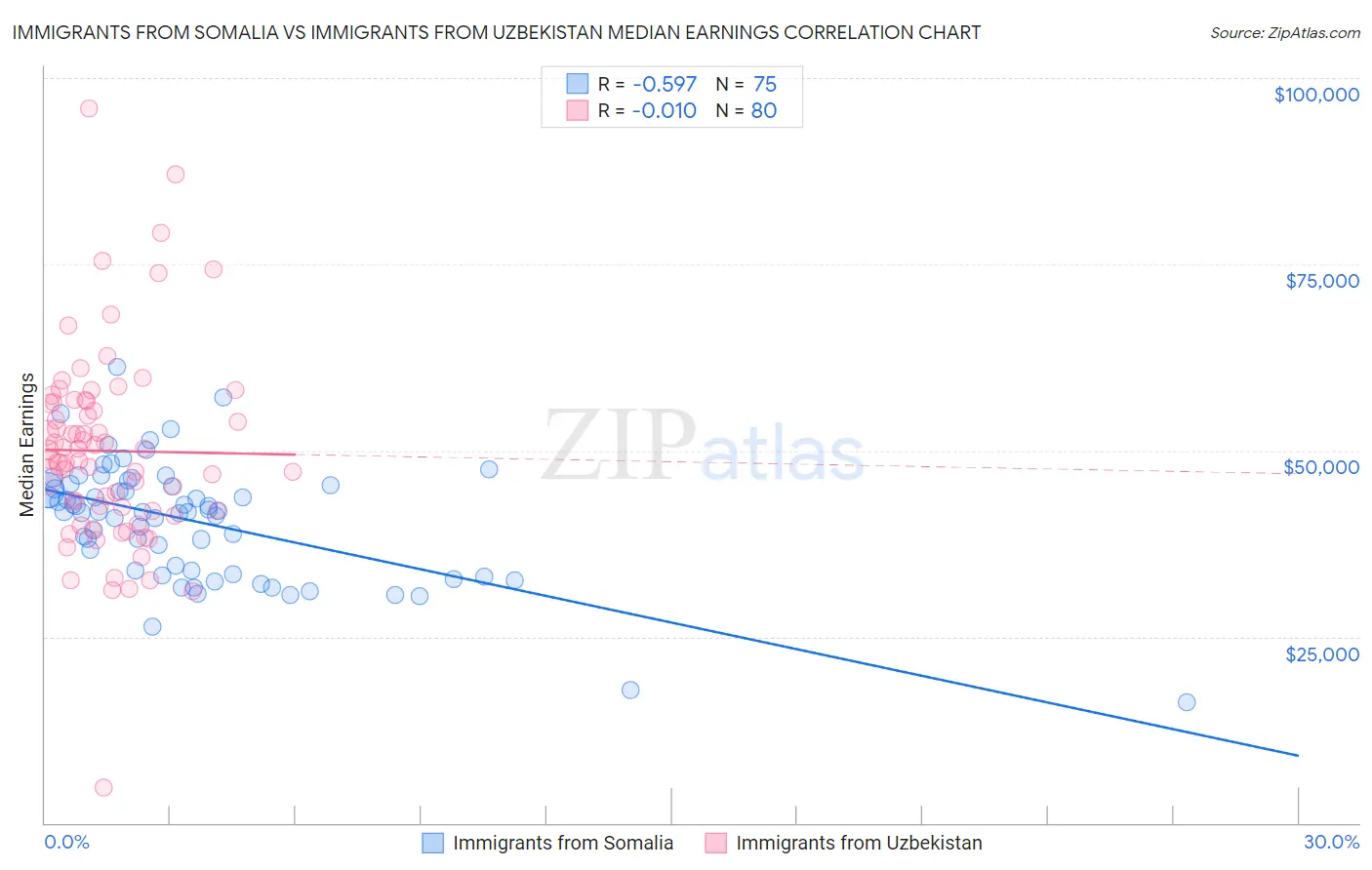 Immigrants from Somalia vs Immigrants from Uzbekistan Median Earnings