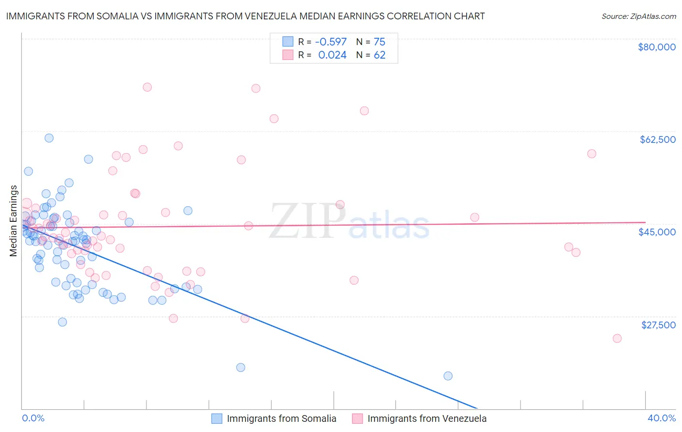 Immigrants from Somalia vs Immigrants from Venezuela Median Earnings