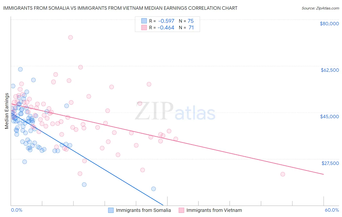 Immigrants from Somalia vs Immigrants from Vietnam Median Earnings