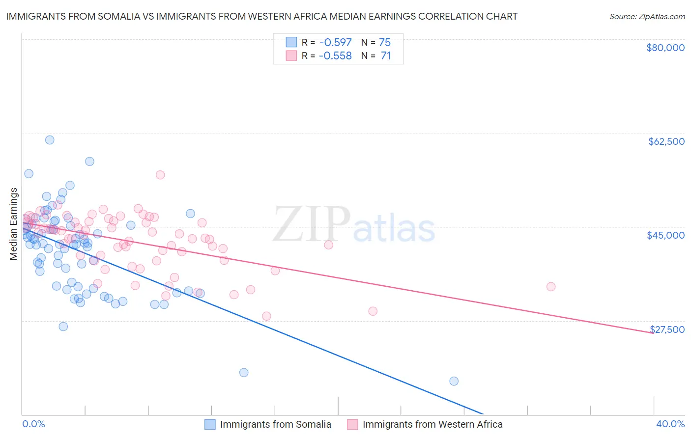 Immigrants from Somalia vs Immigrants from Western Africa Median Earnings