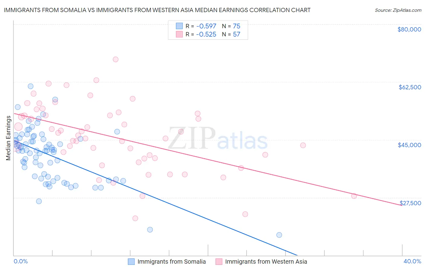 Immigrants from Somalia vs Immigrants from Western Asia Median Earnings