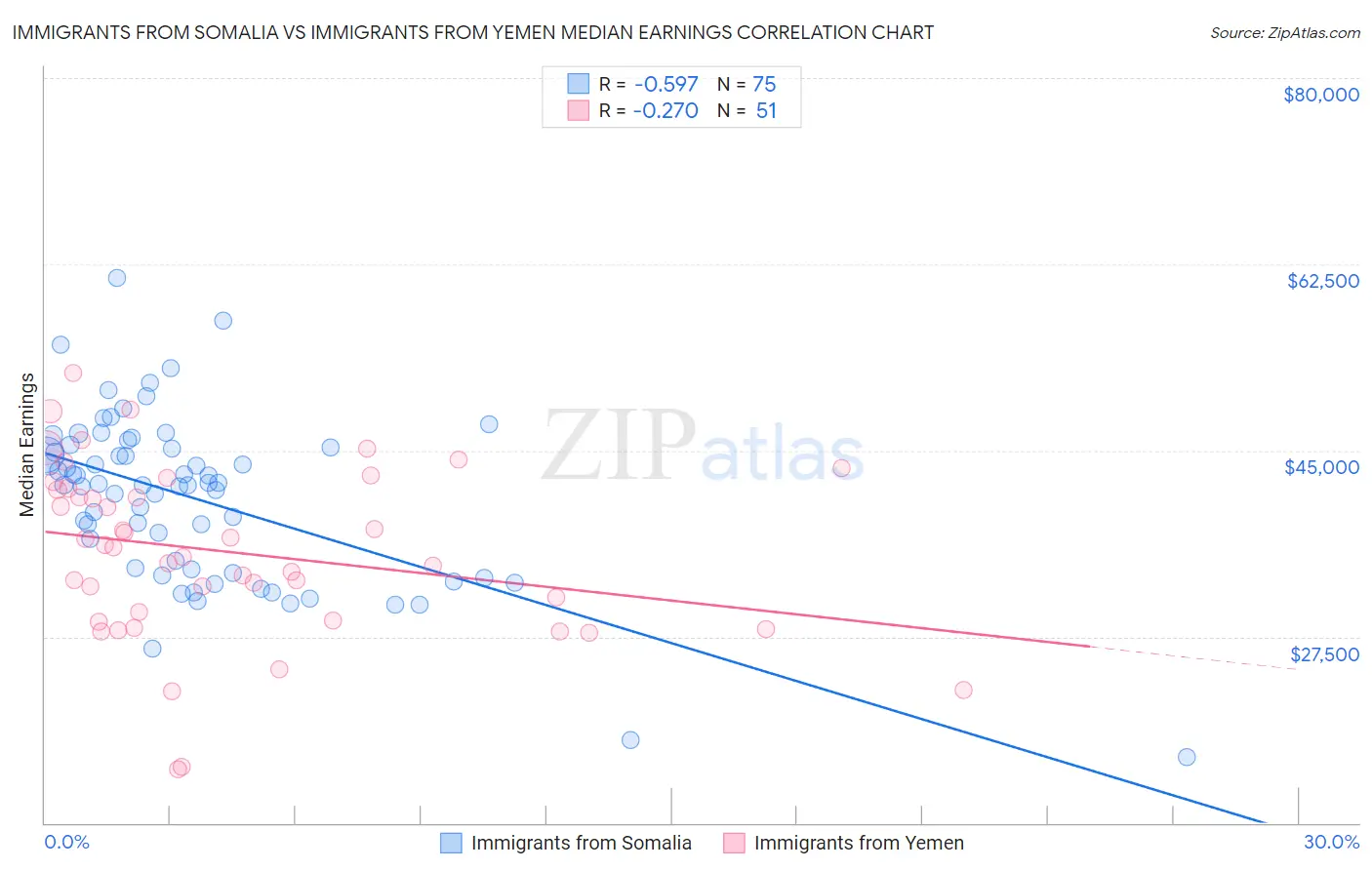 Immigrants from Somalia vs Immigrants from Yemen Median Earnings