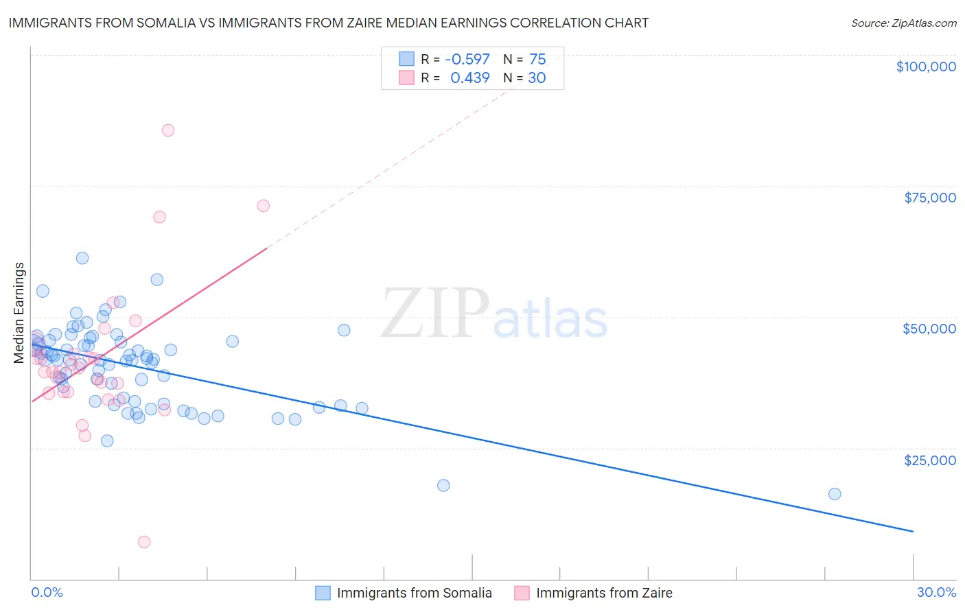 Immigrants from Somalia vs Immigrants from Zaire Median Earnings