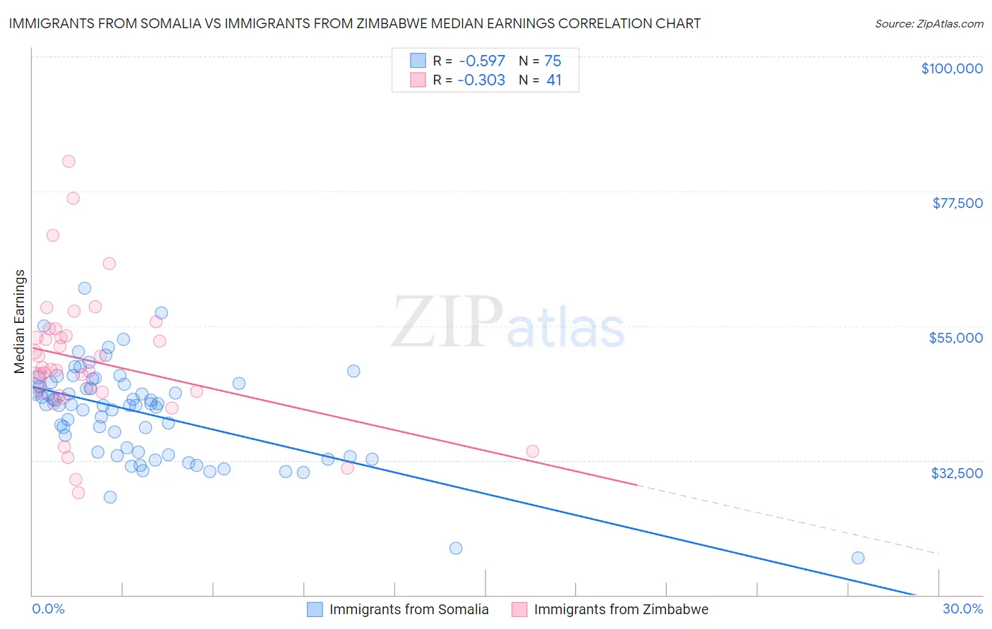 Immigrants from Somalia vs Immigrants from Zimbabwe Median Earnings