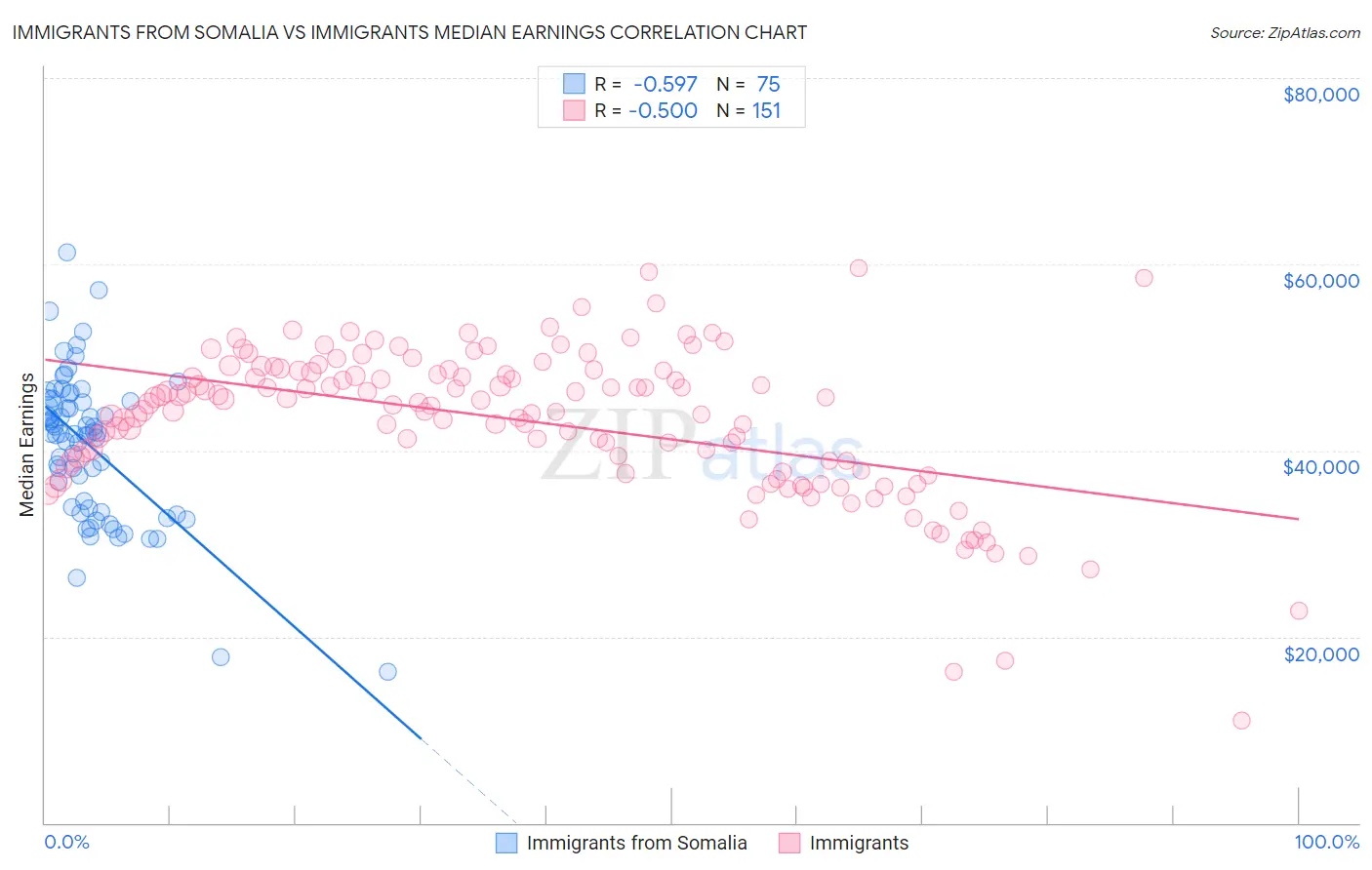 Immigrants from Somalia vs Immigrants Median Earnings