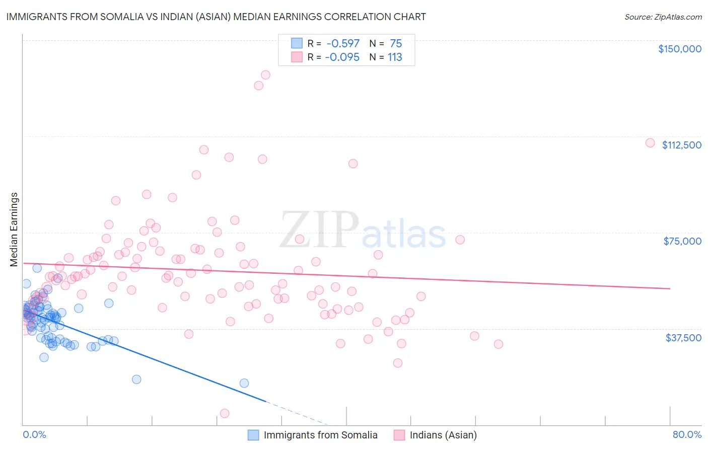 Immigrants from Somalia vs Indian (Asian) Median Earnings