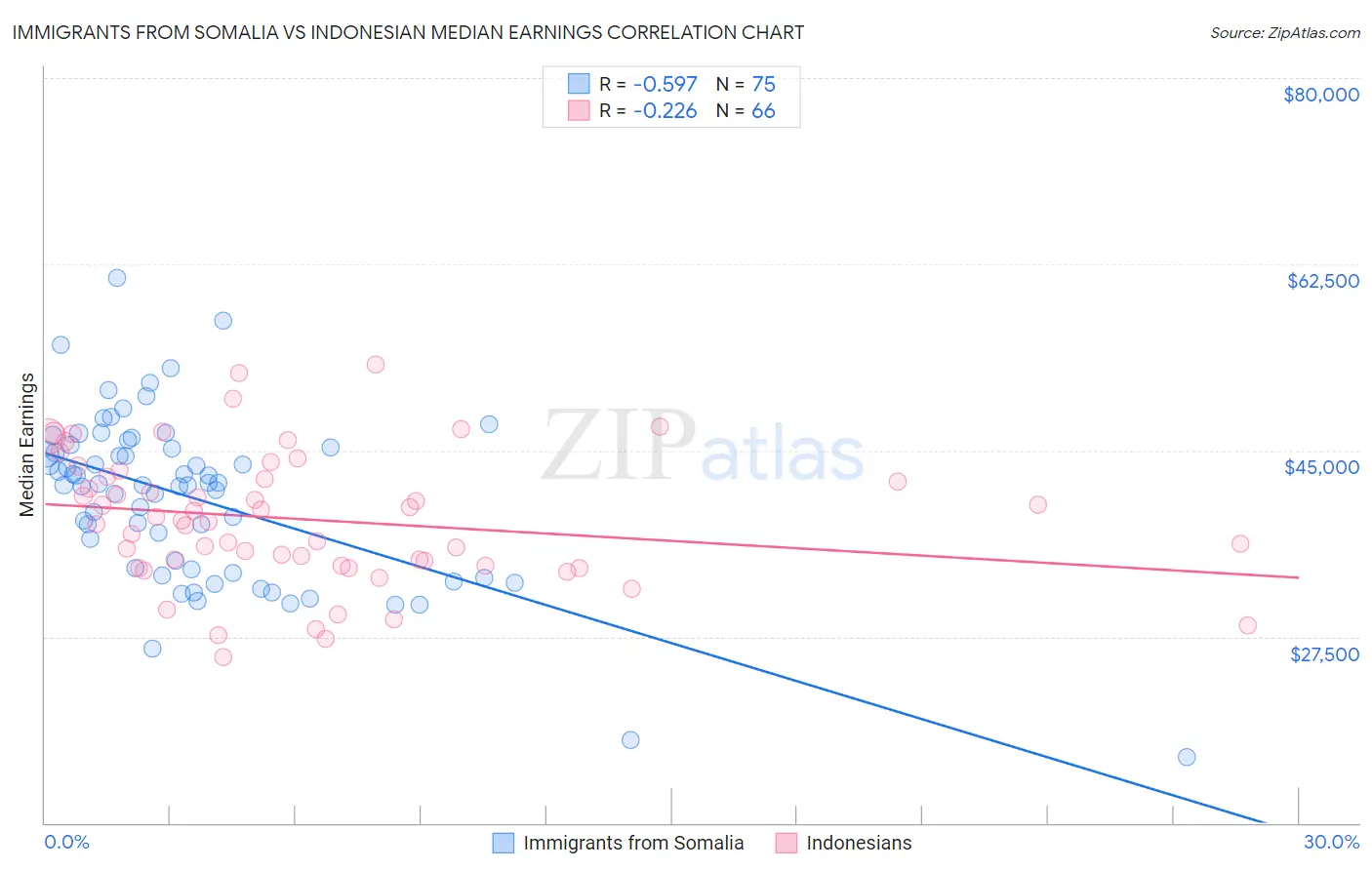 Immigrants from Somalia vs Indonesian Median Earnings