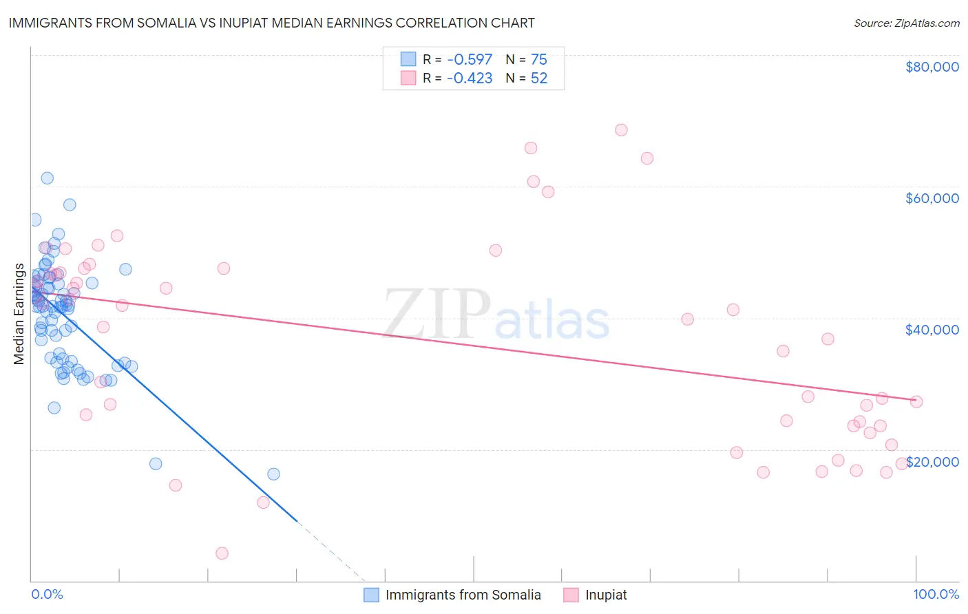 Immigrants from Somalia vs Inupiat Median Earnings