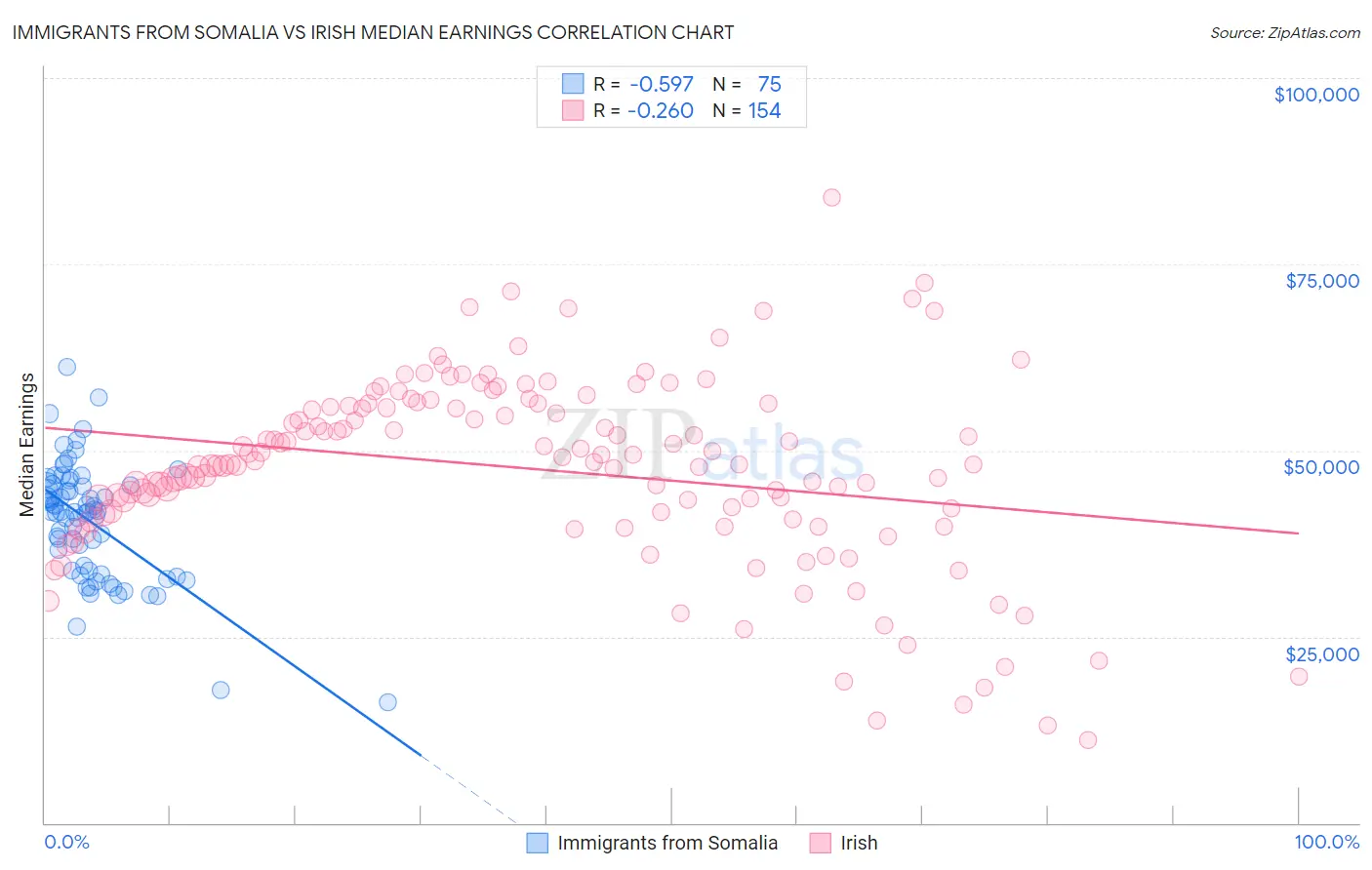 Immigrants from Somalia vs Irish Median Earnings