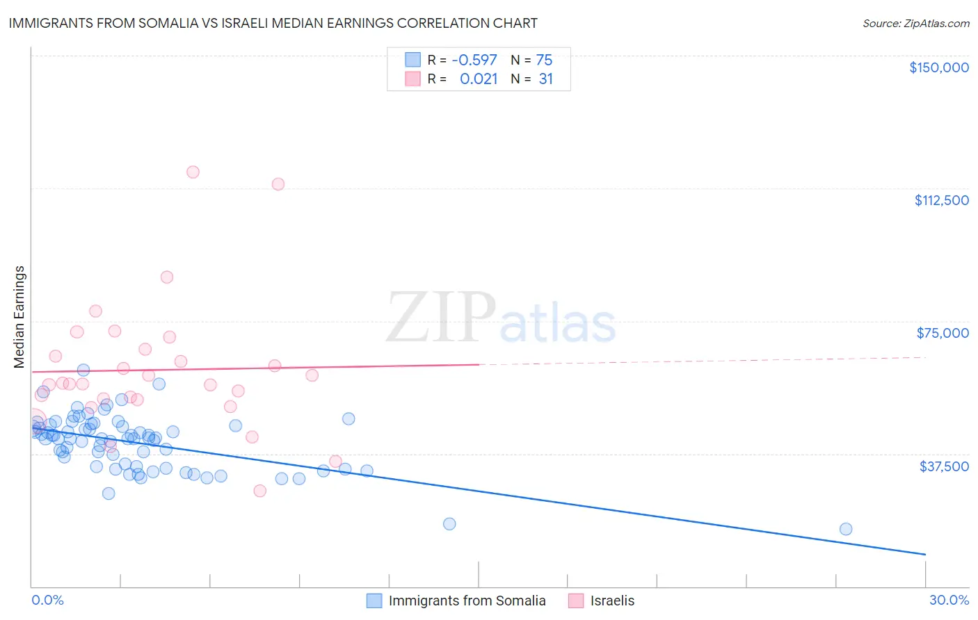 Immigrants from Somalia vs Israeli Median Earnings