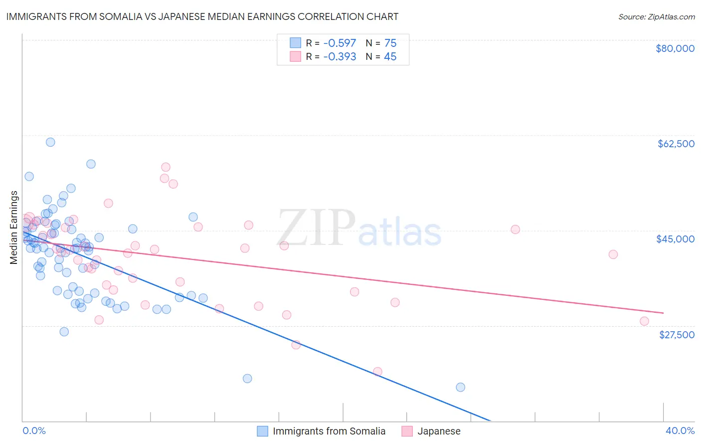 Immigrants from Somalia vs Japanese Median Earnings