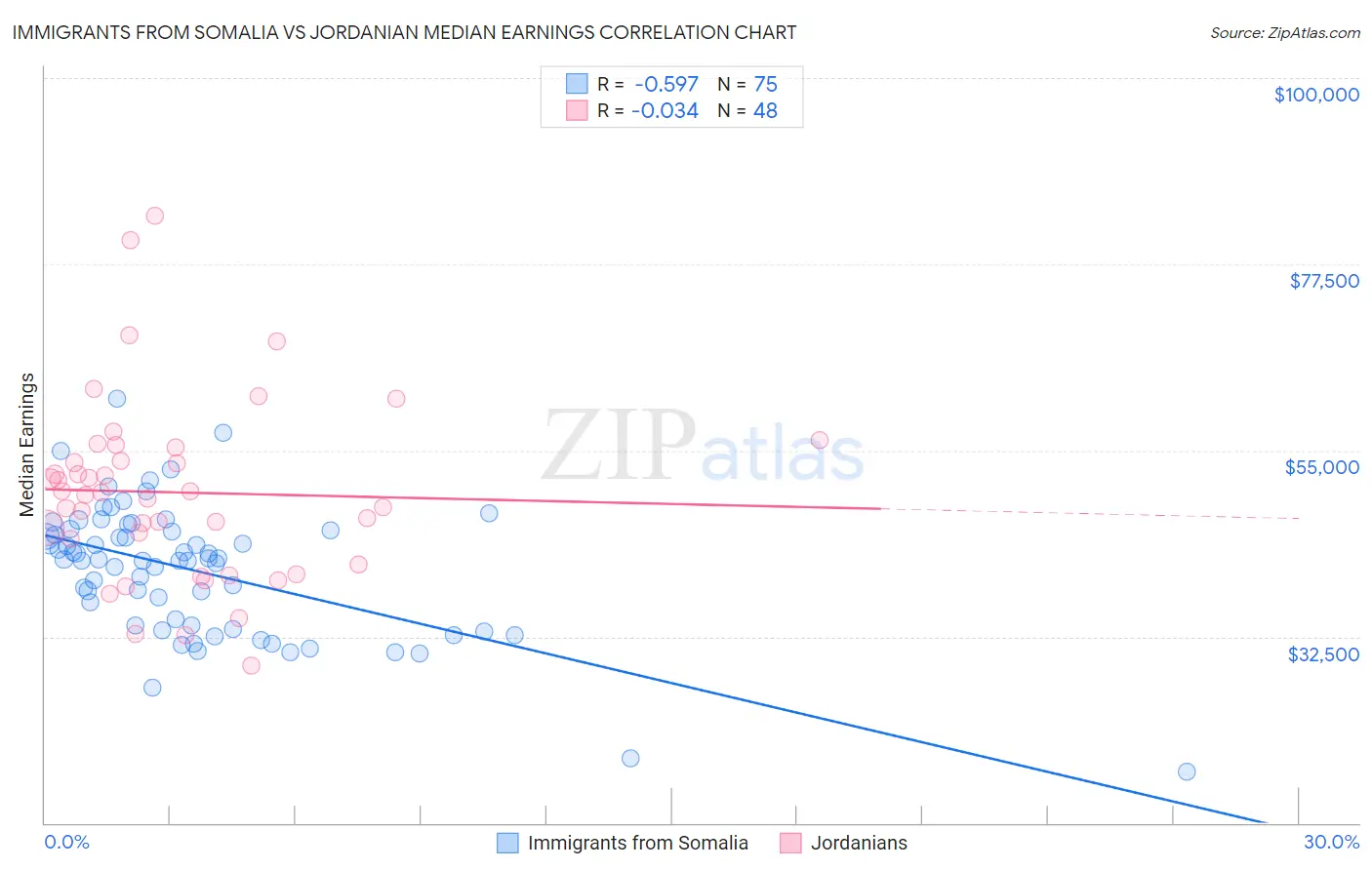 Immigrants from Somalia vs Jordanian Median Earnings