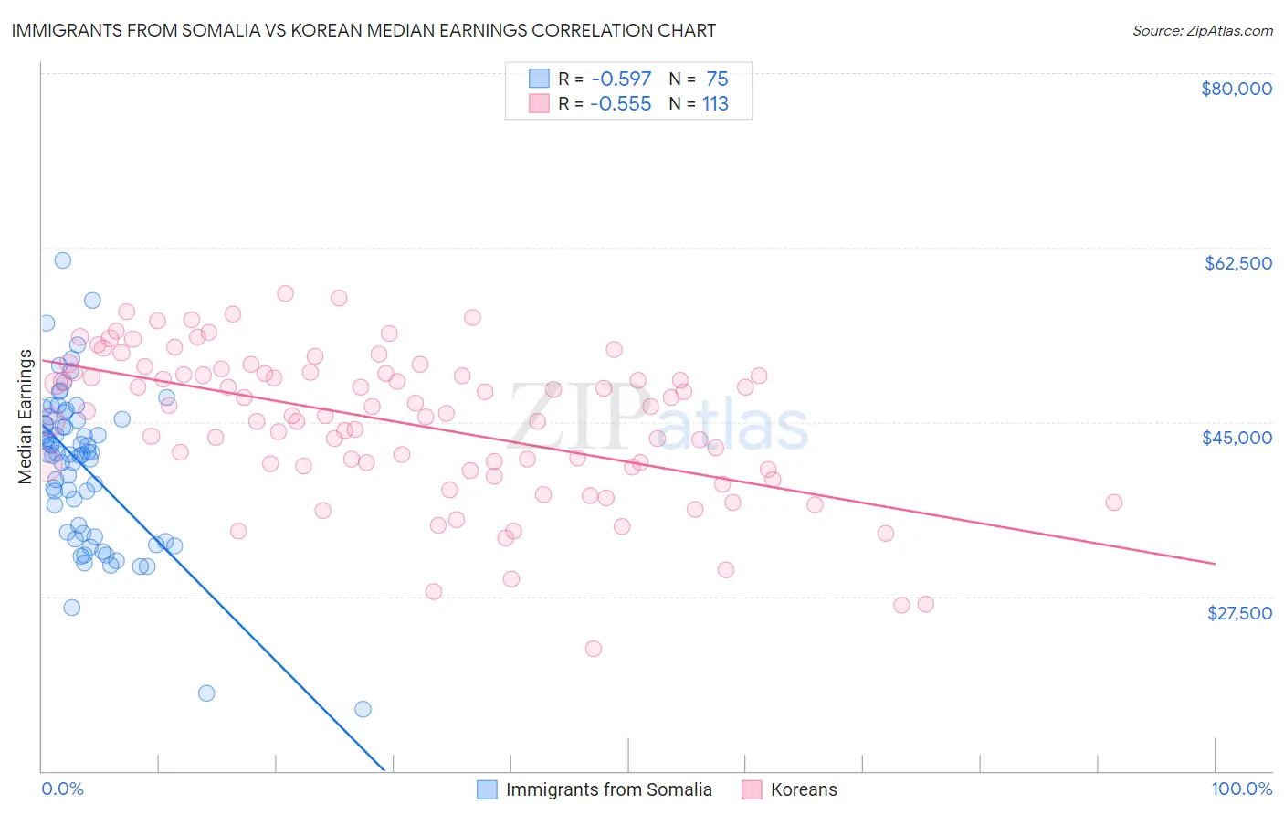 Immigrants from Somalia vs Korean Median Earnings