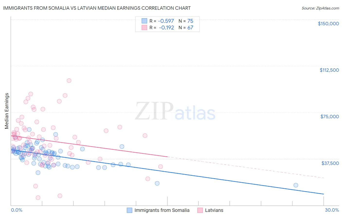 Immigrants from Somalia vs Latvian Median Earnings