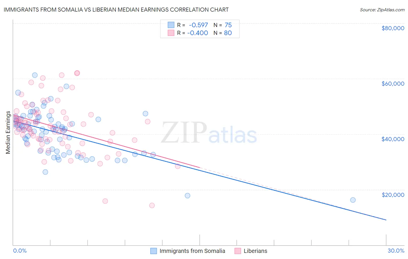 Immigrants from Somalia vs Liberian Median Earnings