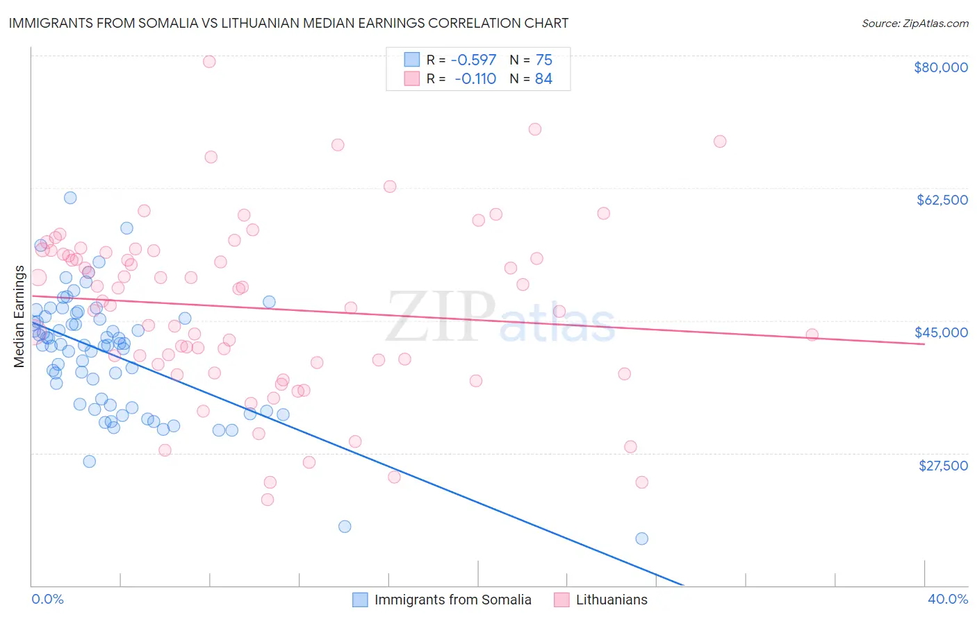 Immigrants from Somalia vs Lithuanian Median Earnings