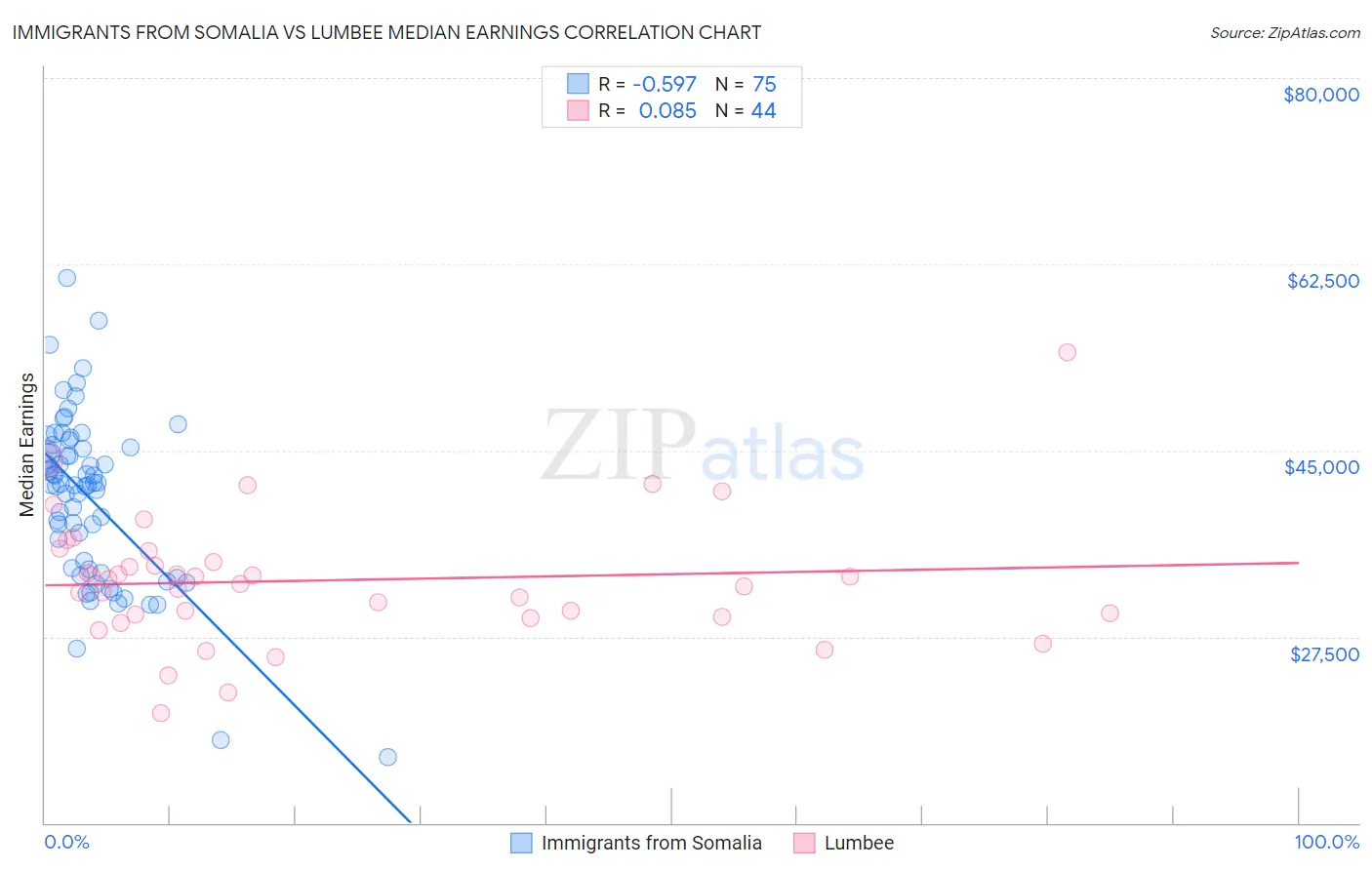 Immigrants from Somalia vs Lumbee Median Earnings