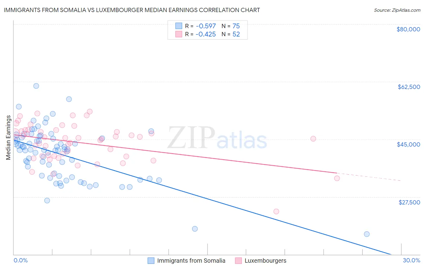 Immigrants from Somalia vs Luxembourger Median Earnings