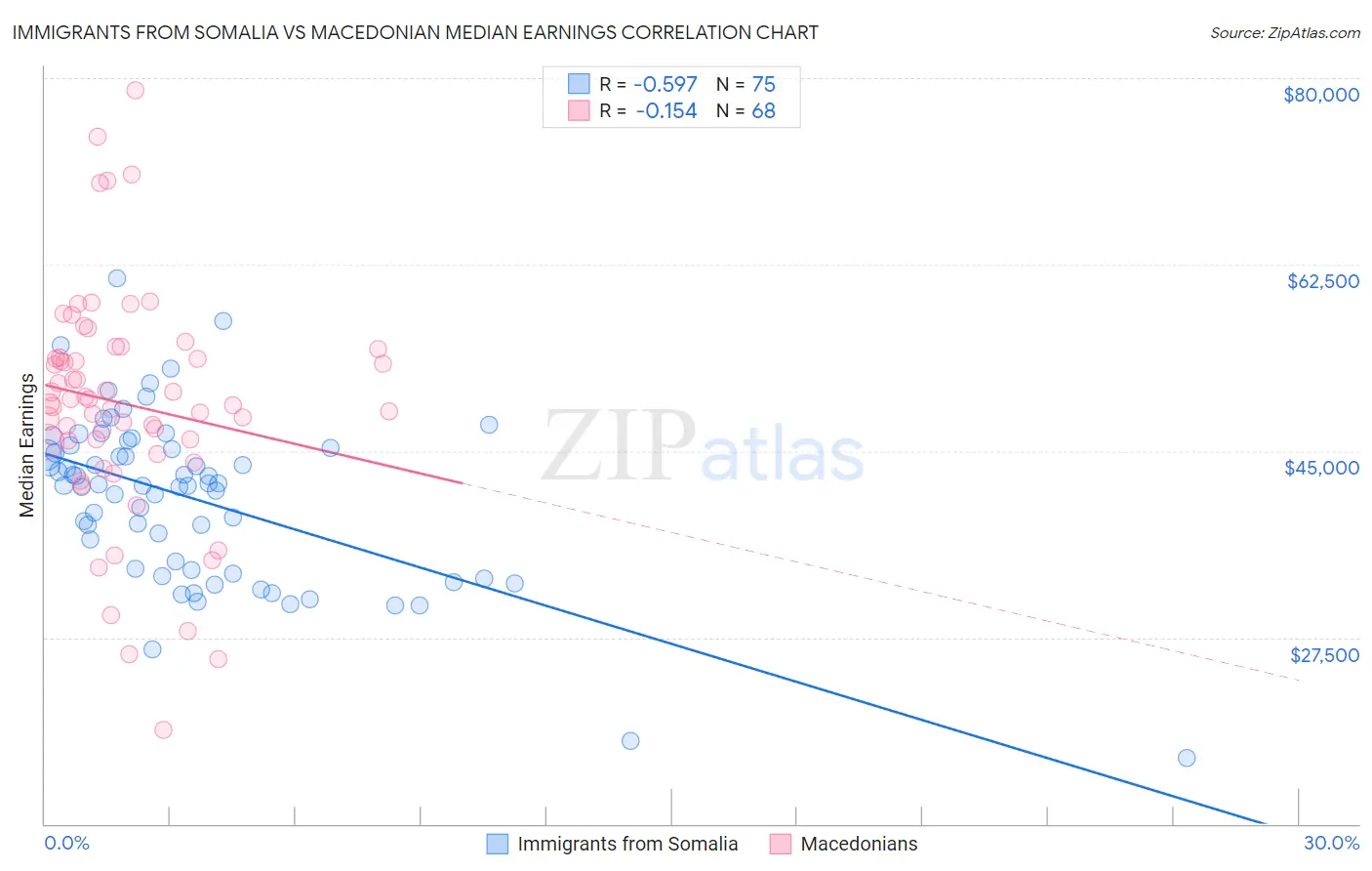 Immigrants from Somalia vs Macedonian Median Earnings