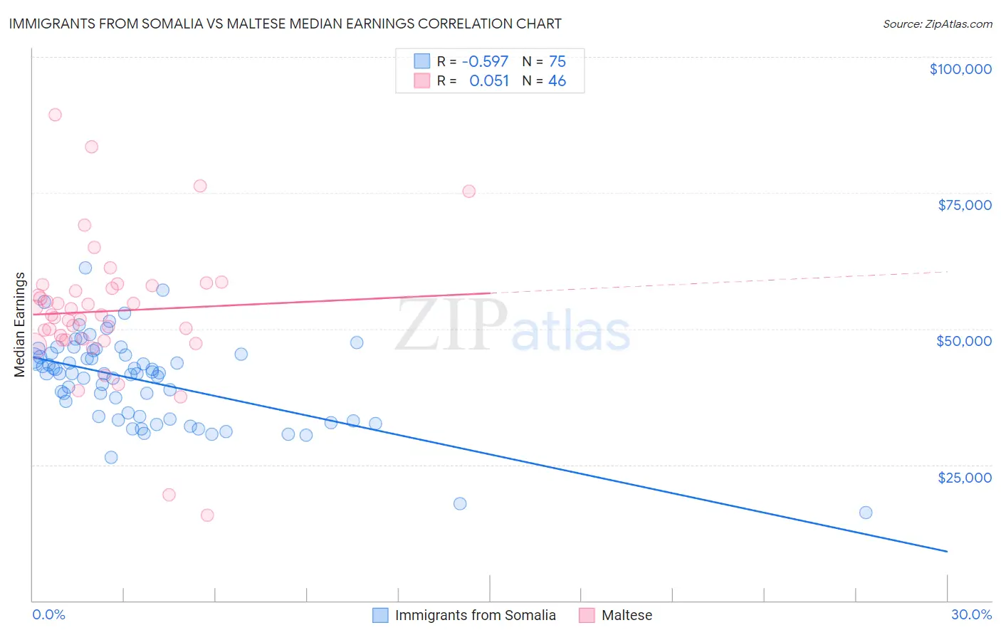 Immigrants from Somalia vs Maltese Median Earnings