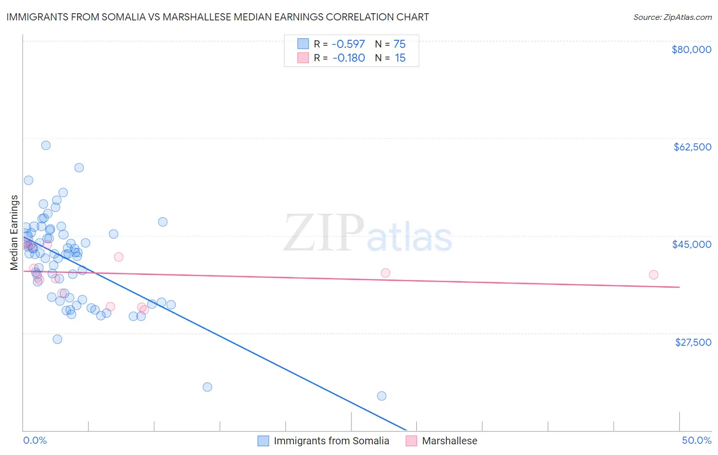 Immigrants from Somalia vs Marshallese Median Earnings