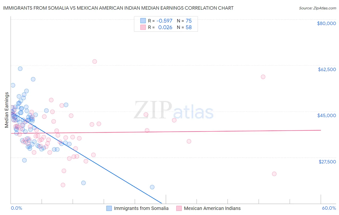 Immigrants from Somalia vs Mexican American Indian Median Earnings