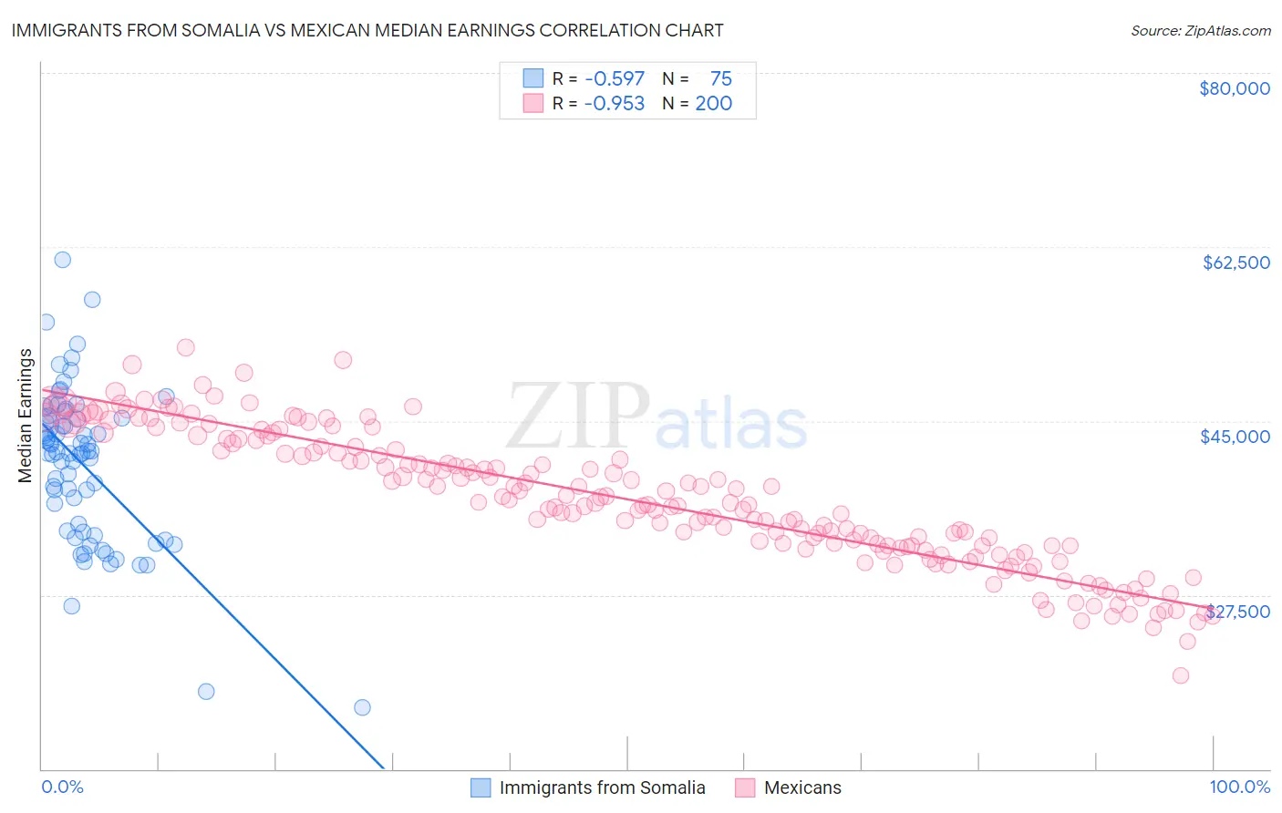 Immigrants from Somalia vs Mexican Median Earnings