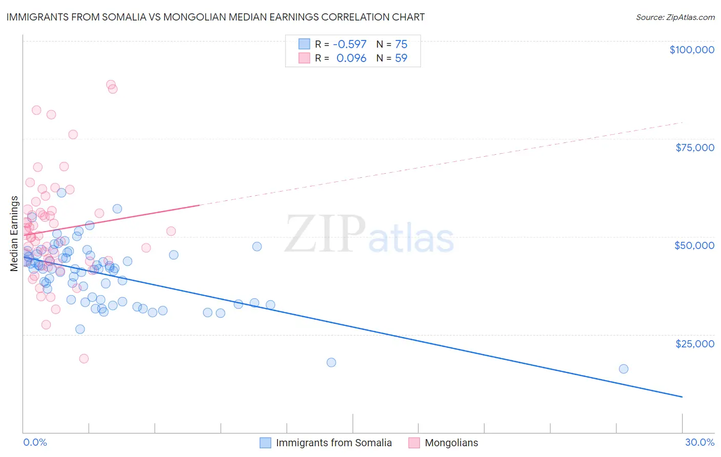 Immigrants from Somalia vs Mongolian Median Earnings