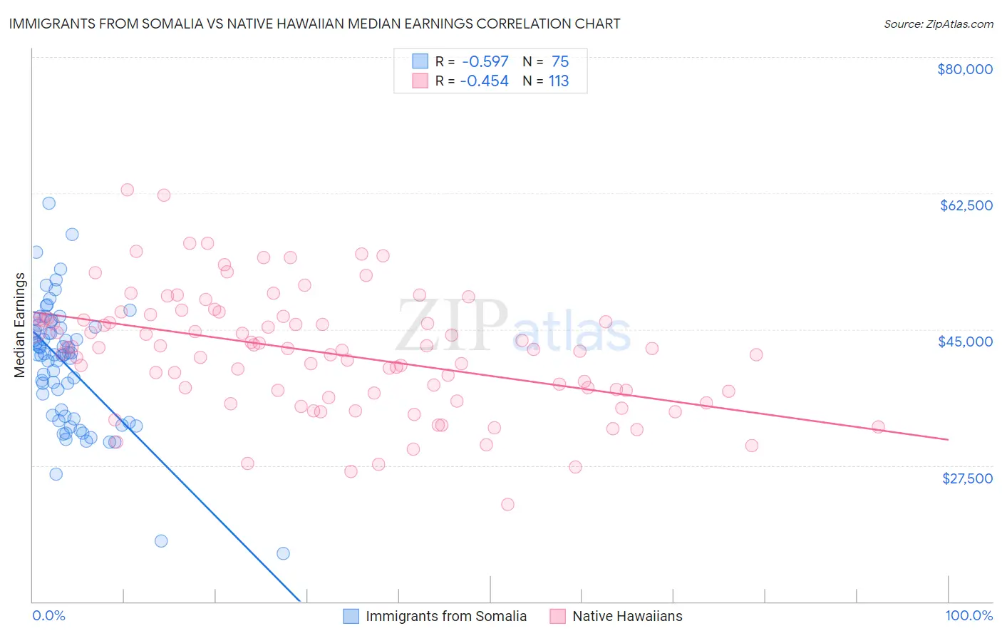Immigrants from Somalia vs Native Hawaiian Median Earnings