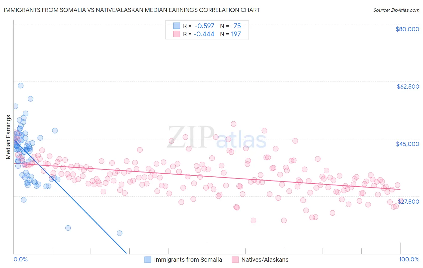 Immigrants from Somalia vs Native/Alaskan Median Earnings