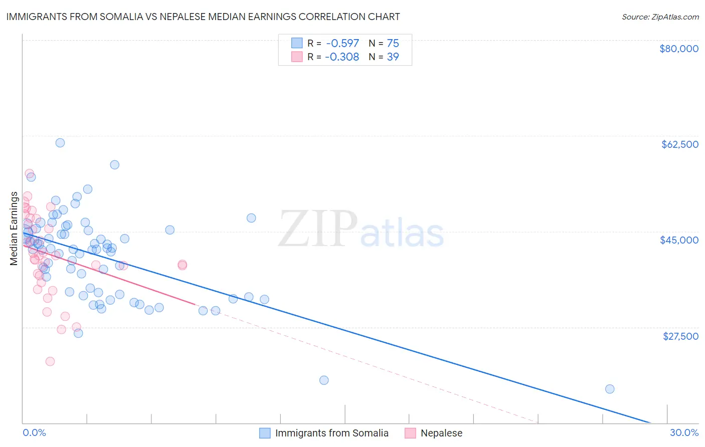 Immigrants from Somalia vs Nepalese Median Earnings