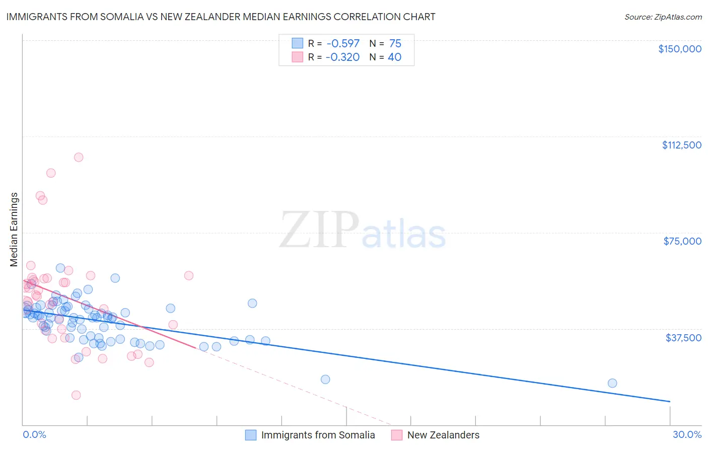 Immigrants from Somalia vs New Zealander Median Earnings