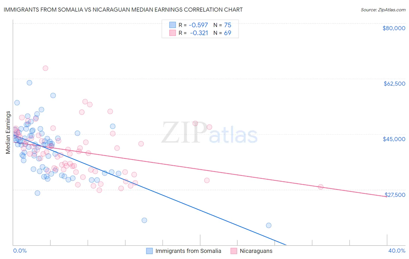 Immigrants from Somalia vs Nicaraguan Median Earnings