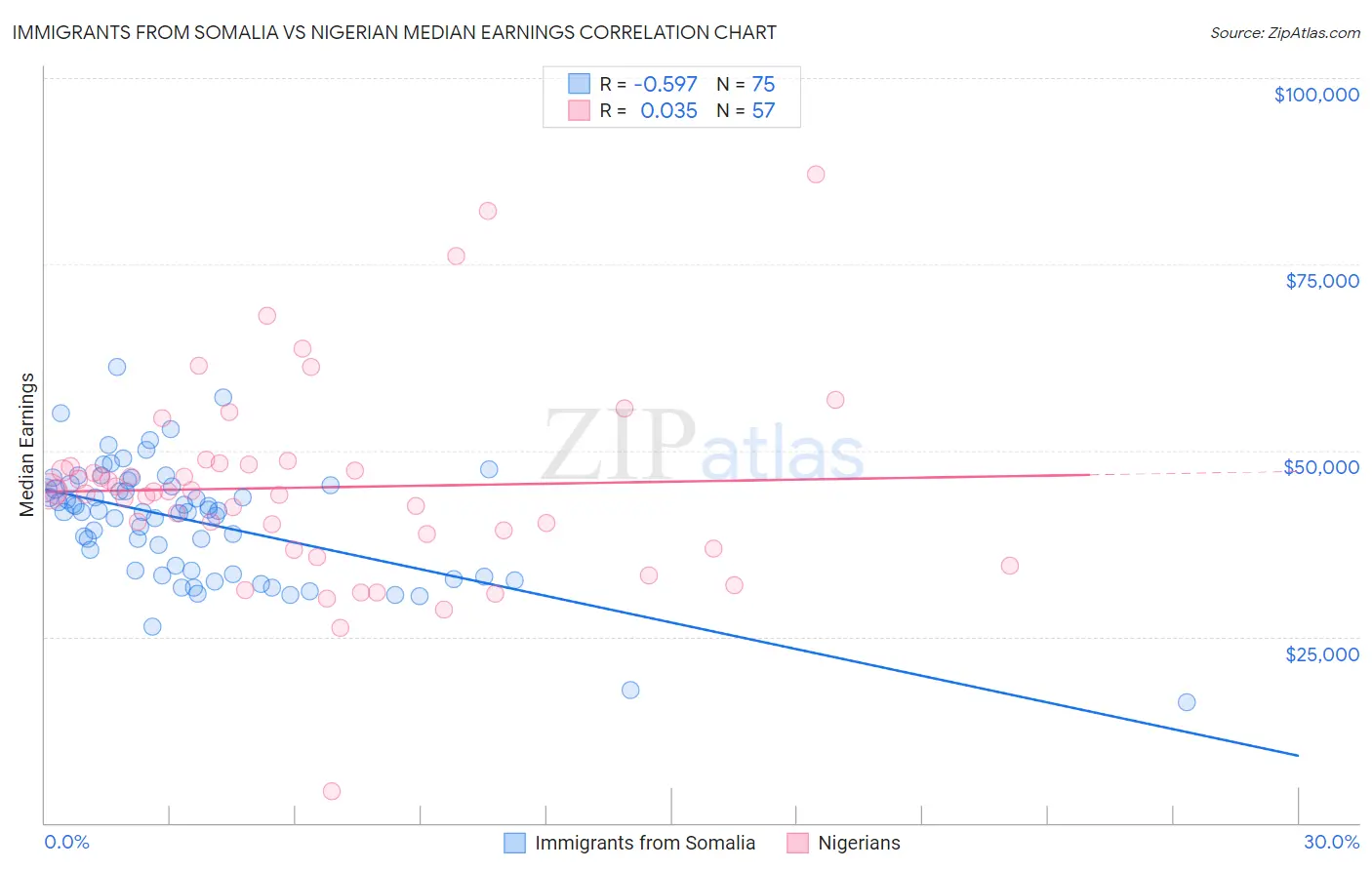 Immigrants from Somalia vs Nigerian Median Earnings