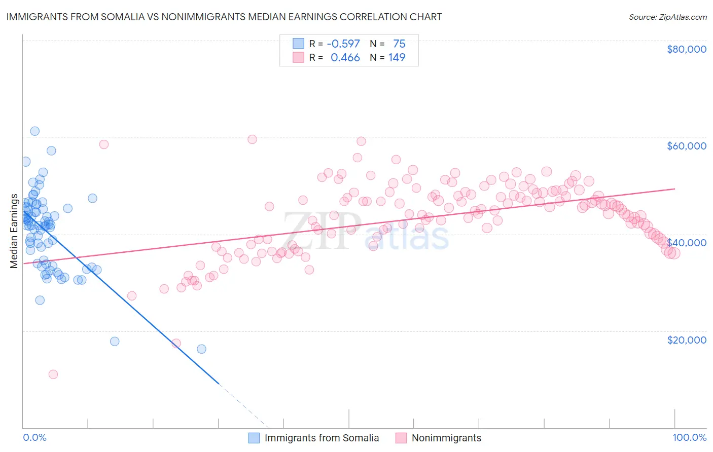 Immigrants from Somalia vs Nonimmigrants Median Earnings