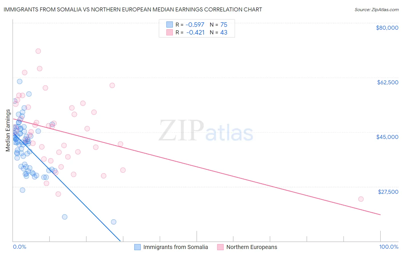 Immigrants from Somalia vs Northern European Median Earnings