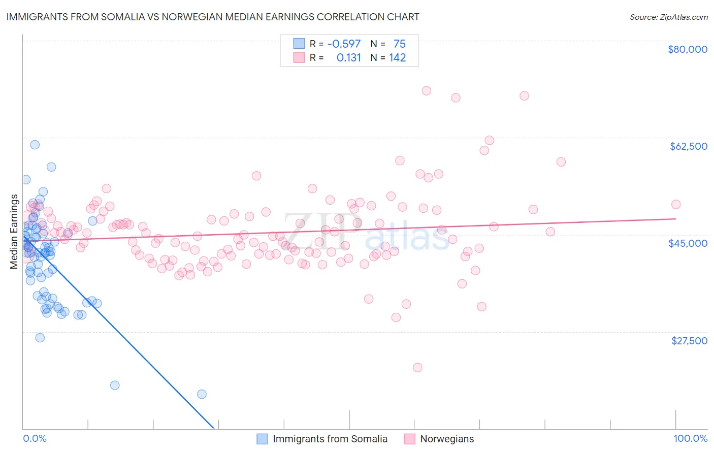 Immigrants from Somalia vs Norwegian Median Earnings