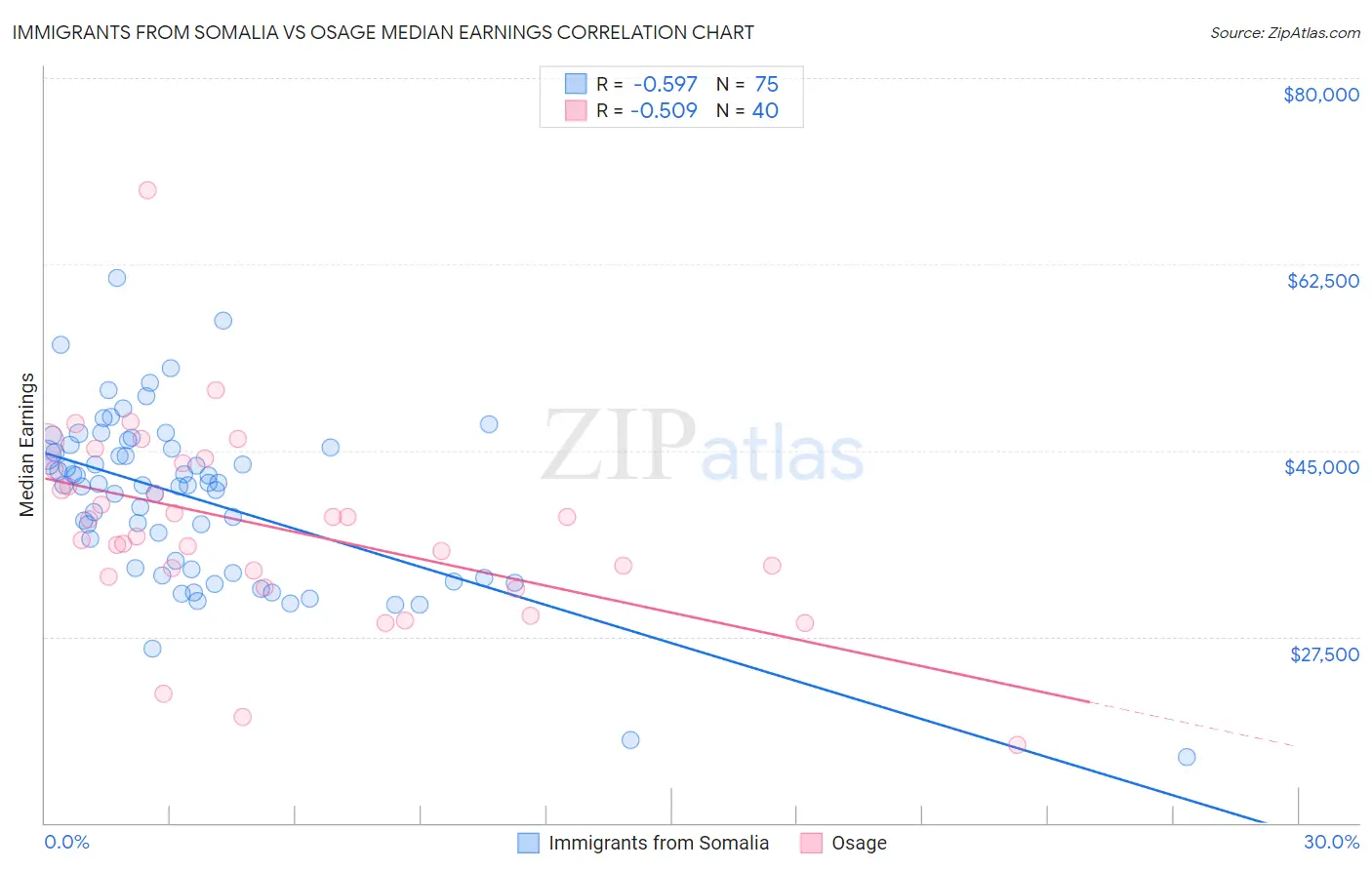 Immigrants from Somalia vs Osage Median Earnings