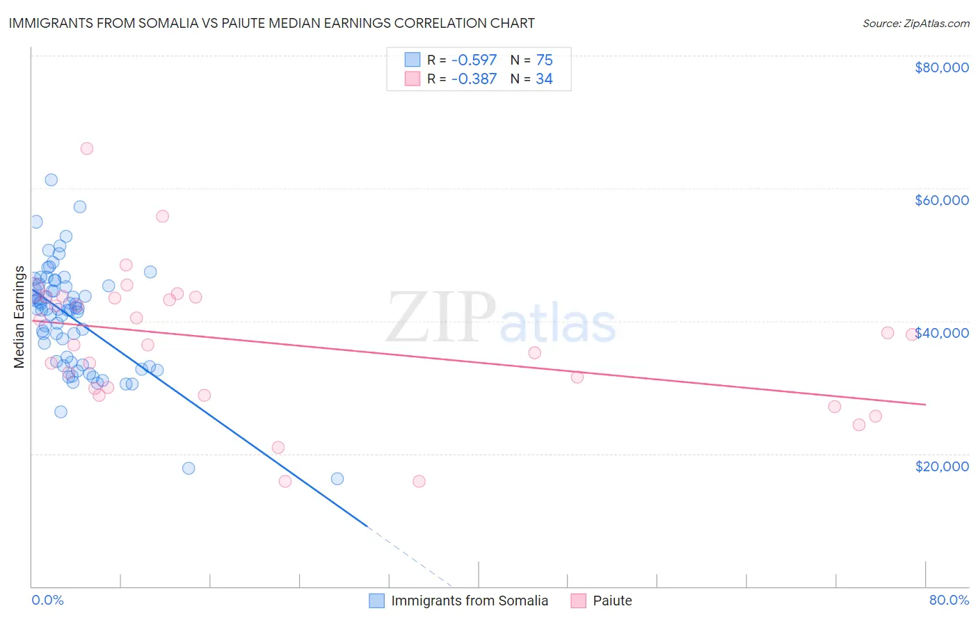 Immigrants from Somalia vs Paiute Median Earnings