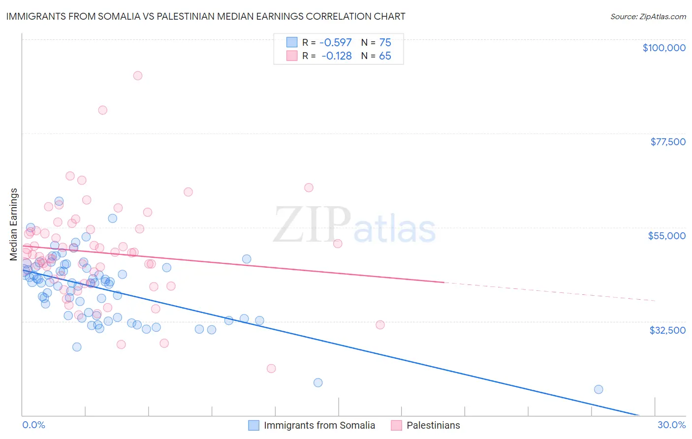 Immigrants from Somalia vs Palestinian Median Earnings