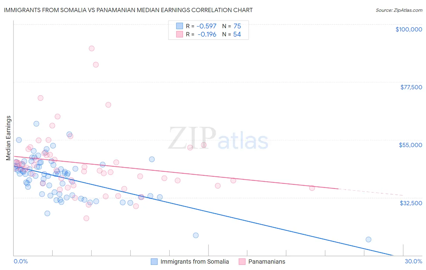 Immigrants from Somalia vs Panamanian Median Earnings